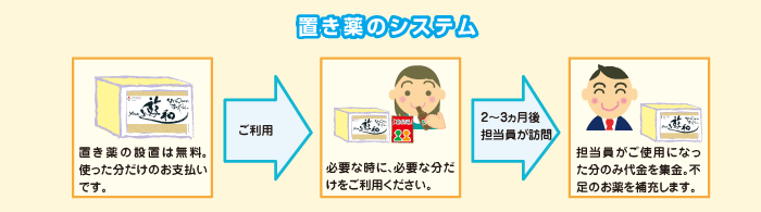 置き薬のシステム　設置は無料　使った分だけのお支払　必要な時に必要な分だけ　ご使用になった分のみ代金を集金　不測のお薬を補充