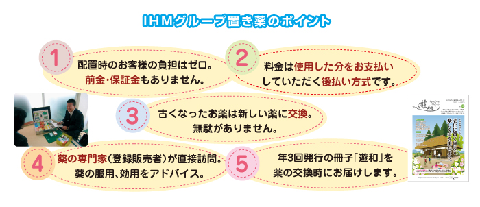 IHMグループ置き薬のポイント　配置時のお客様負担ゼロ　前金補償金はありません　後払い方式　古くなったお薬は新しい薬に交換　登録販売者が直接訪問・アドバイス　年三回発行の遊和をお届け